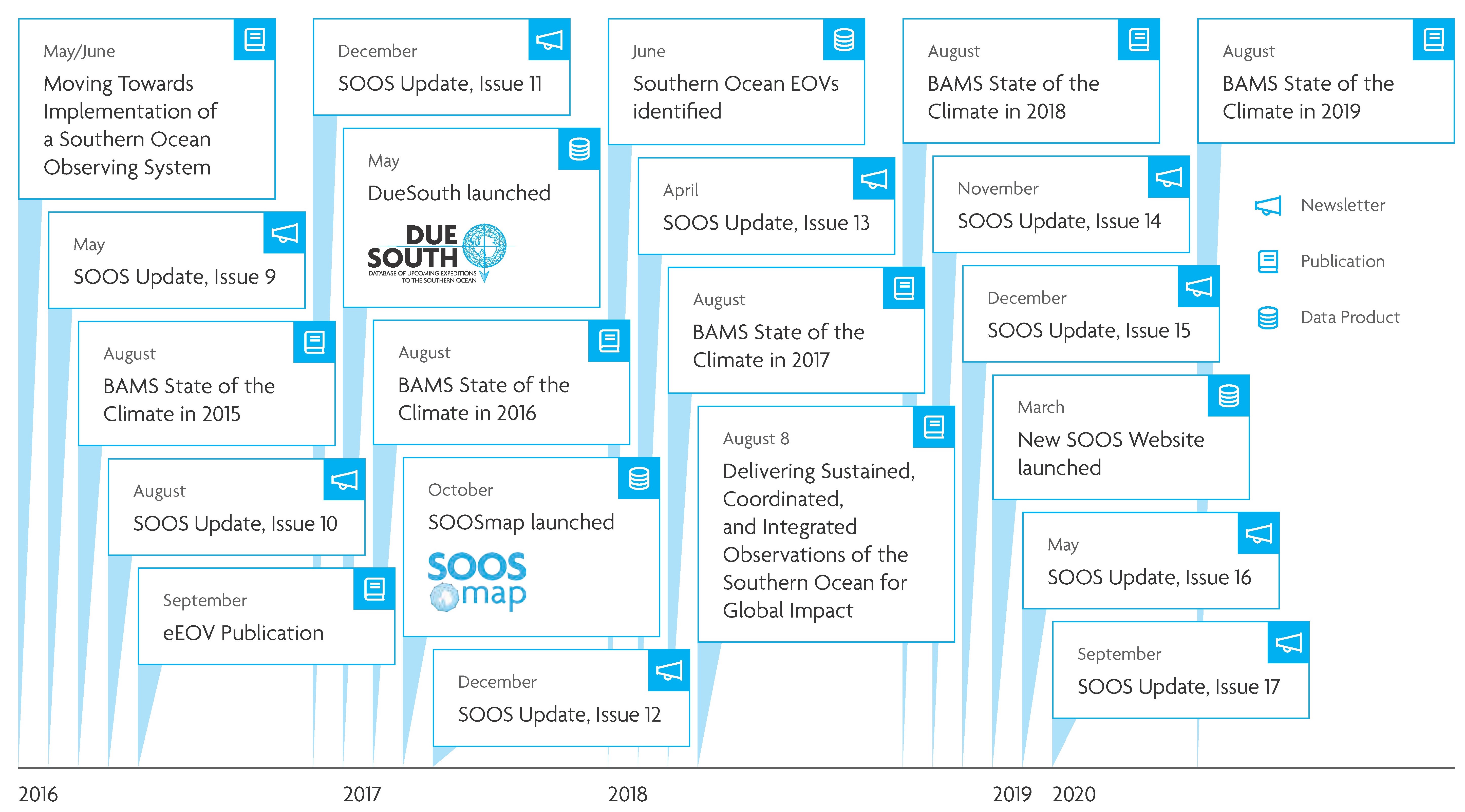Timeline of Major SOOS Products Image